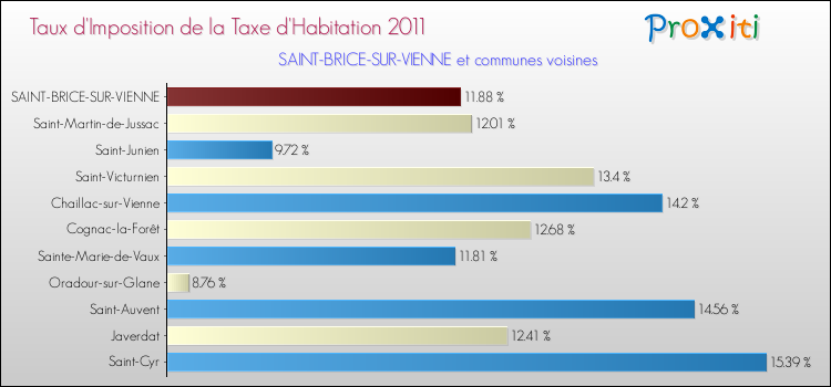 Taux d'imposition de la taxe d'habitation 2011 pour SAINT-BRICE-SUR-VIENNE et les communes proches Comparaison des taux d'imposition de la taxe d'habitation 2011 pour SAINT-BRICE-SUR-VIENNE et les communes voisines