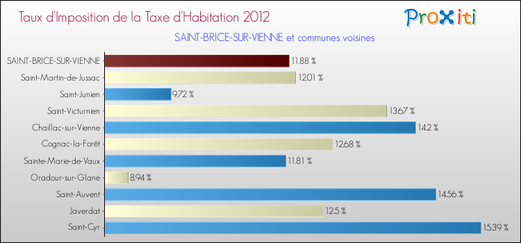 Taux d'imposition de la taxe d'habitation 2012 pour SAINT-BRICE-SUR-VIENNE et les communes proches Comparaison des taux d'imposition de la taxe d'habitation 2012 pour SAINT-BRICE-SUR-VIENNE et les communes voisines