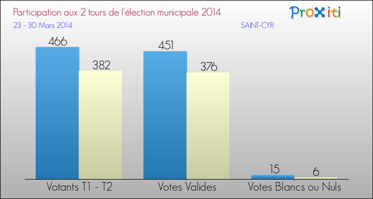 Participation comparée des 2 tours des Elections Municipales 2014 de la commune de SAINT-CYR Elections Municipales 2014 - Participation comparée des 2 tours pour la commune de SAINT-CYR