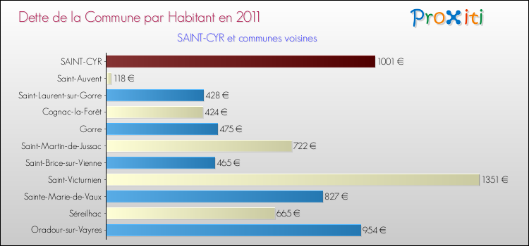 Dette par habitant de la commune en 2011 pour SAINT-CYR et les communes proches Comparaison de la dette par habitant de la commune en 2011 pour SAINT-CYR et les communes voisines