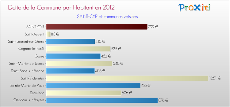 Dette par habitant de la commune en 2012 pour SAINT-CYR et les communes proches Comparaison de la dette par habitant de la commune en 2012 pour SAINT-CYR et les communes voisines