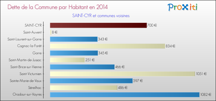 Dette par habitant de la commune en 2014 pour SAINT-CYR et les communes proches Comparaison de la dette par habitant de la commune en 2014 pour SAINT-CYR et les communes voisines