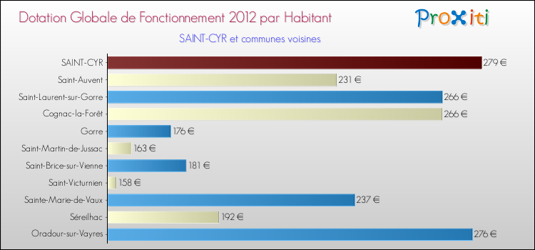 Montant des dotations globales de fonctionnement DGF par Habitant pour SAINT-CYR et les communes proches Comparaison des des dotations globales de fonctionnement DGF par habitant pour SAINT-CYR et les communes voisines