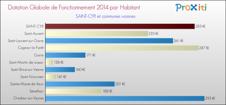 Montant des dotations globales de fonctionnement DGF par Habitant pour SAINT-CYR et les communes proches en 2014. Comparaison des des dotations globales de fonctionnement DGF par habitant pour SAINT-CYR et les communes voisines en 2014.