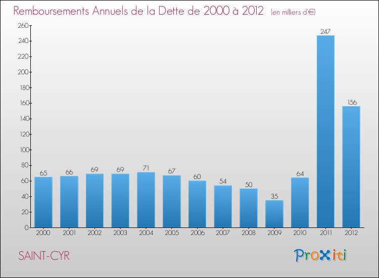 Evolution de l'annuité de la dette pour la commune de SAINT-CYR de 2000 à 2012 Annuités de la dette pour SAINT-CYR de 2000 à 2012