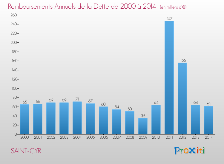 Evolution de l'annuité de la dette pour la commune de SAINT-CYR de 2000 à 2014 Annuités de la dette pour SAINT-CYR de 2000 à 2014
