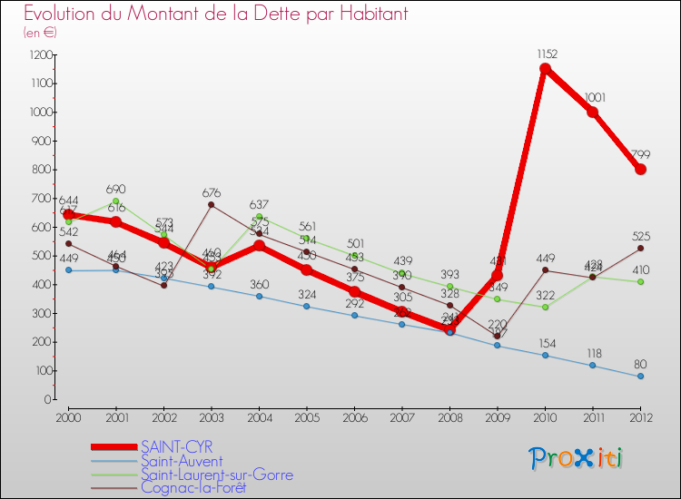 Evolution de la dette par habitant pour la commune de SAINT-CYR et les communes proches de 2000 à 2012 Comparaison de la dette par habitant pour SAINT-CYR et les communes voisines de 2000 à 2012