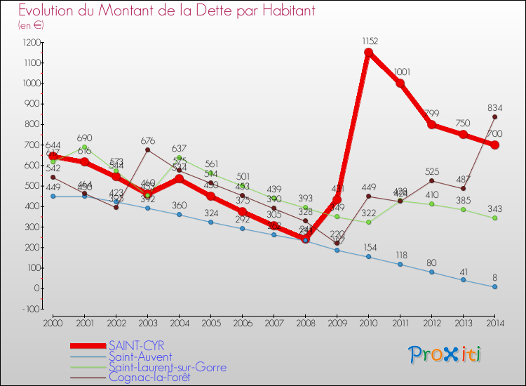 Evolution de la dette par habitant pour la commune de SAINT-CYR et les communes proches de 2000 à 2014 Comparaison de la dette par habitant pour SAINT-CYR et les communes voisines de 2000 à 2014