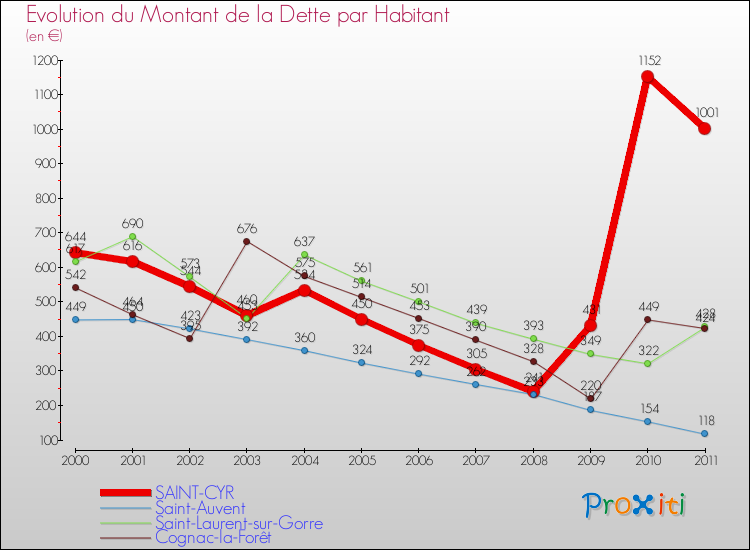 Evolution de la dette par habitant pour la commune de SAINT-CYR et les communes proches Comparaison de la dette par habitant pour SAINT-CYR et les communes voisines