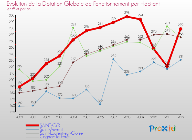 Evolution et montant de la dotation globale de fonctionnement par Habitant pour SAINT-CYR et les communes proches Comparaison des dotations globales de fonctionnement par habitant pour SAINT-CYR et les communes voisines