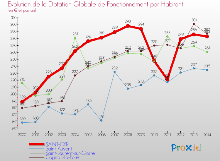 Evolution et montant de la dotation globale de fonctionnement par Habitant pour SAINT-CYR et les communes proches de 2000 à 2014. Comparaison des dotations globales de fonctionnement par habitant pour SAINT-CYR et les communes voisines de 2000 à 2014.