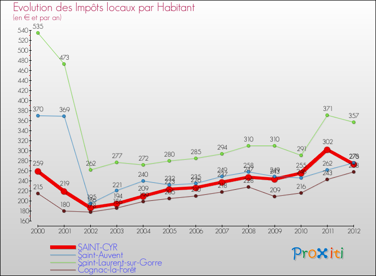 Evolution et montant des impôts locaux par Habitant pour SAINT-CYR et les communes proches Comparaison des impôts locaux par habitant pour SAINT-CYR et les communes voisines