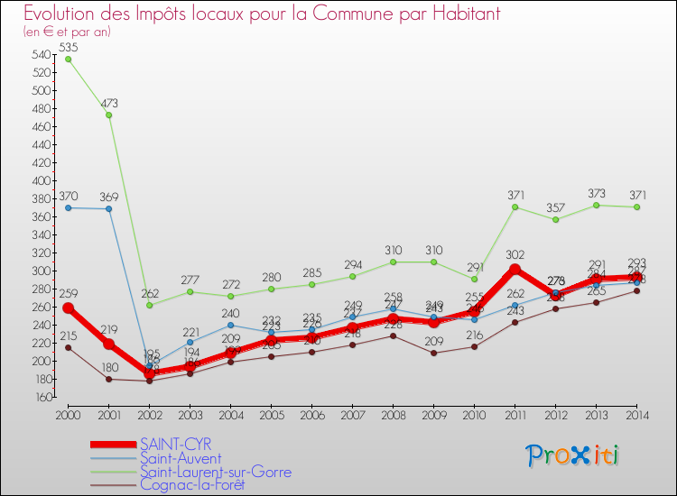 Evolution et montant des impôts locaux par Habitant pour SAINT-CYR et les communes proches de 2000 à 2014 Comparaison des impôts locaux par habitant pour SAINT-CYR et les communes voisines de 2000 à 2014