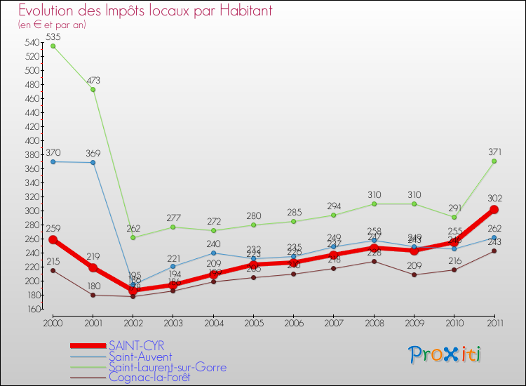 Evolution et montant des impôts locaux par Habitant pour SAINT-CYR et les communes proches Comparaison des impôts locaux par habitant pour SAINT-CYR et les communes voisines