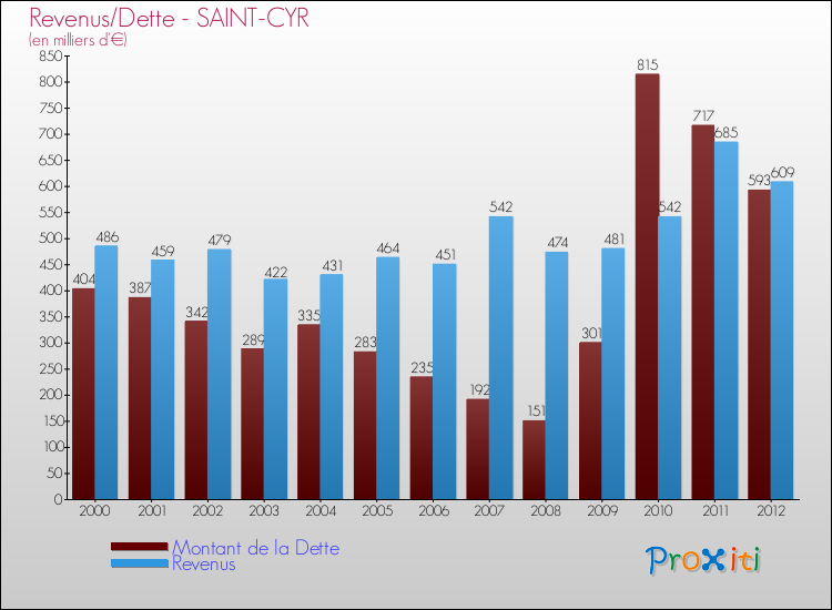 Evolution comparée de la dette et des revenus pour la commune de SAINT-CYR de 2000 à 2012 Comparaison de la dette et des revenus pour SAINT-CYR de 2000 à 2012