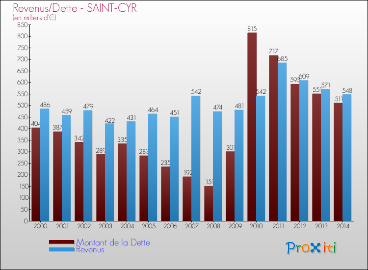 Evolution comparée de la dette et des revenus pour la commune de SAINT-CYR de 2000 à 2014 Comparaison de la dette et des revenus pour SAINT-CYR de 2000 à 2014