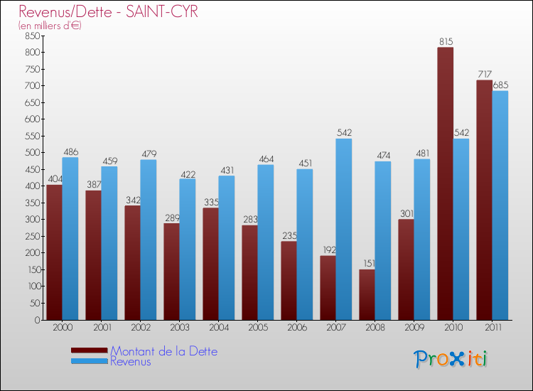 Evolution comparée de la dette et des revenus pour la commune de SAINT-CYR de 2000 à 2011 Comparaison de la dette et des revenus pour SAINT-CYR de 2000 à 2011