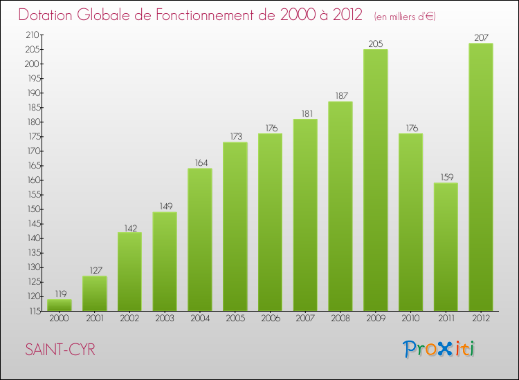 Evolution du montant de la Dotation Globale de Fonctionnement pour la commune de SAINT-CYR de 2000 à 2012 Evolution du montant de la Dotation Globale de Fonctionnement pour SAINT-CYR de 2000 à 2012