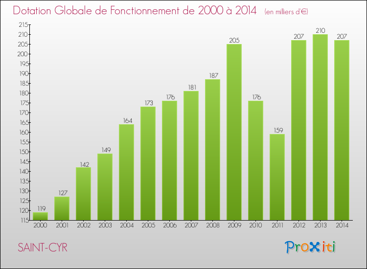 Evolution du montant de la Dotation Globale de Fonctionnement pour la commune de SAINT-CYR de 2000 à 2014 Evolution du montant de la Dotation Globale de Fonctionnement pour SAINT-CYR de 2000 à 2014