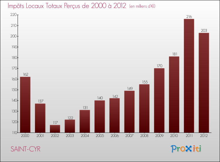 Evolution des Impôts Locaux pour la commune de SAINT-CYR de 2000 à 2012 Evolution des Impôts Locaux pour SAINT-CYR de 2000 à 2012