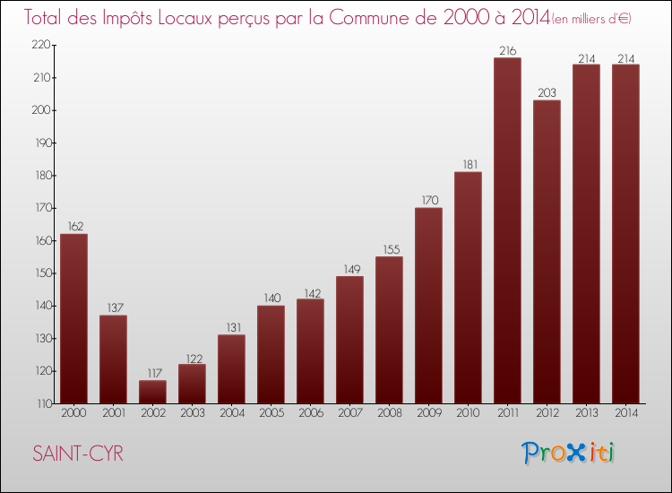 Evolution des Impôts Locaux pour la commune de SAINT-CYR de 2000 à 2014 Evolution des Impôts Locaux pour SAINT-CYR de 2000 à 2014