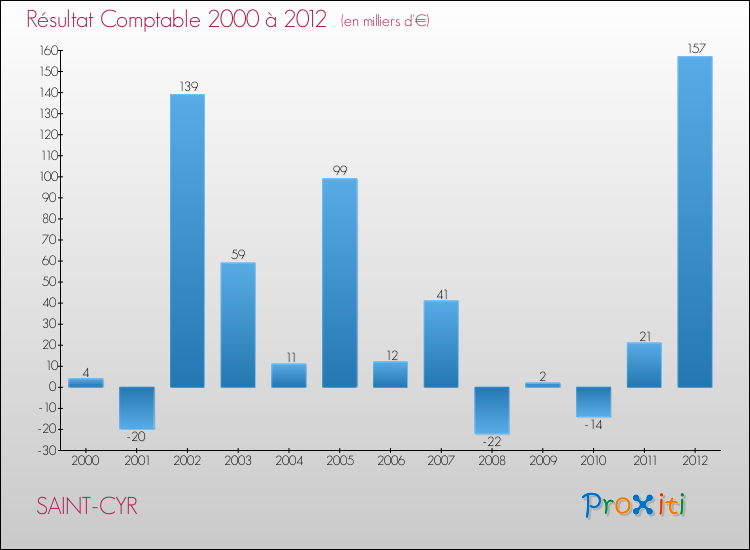 Evolution du résultat comptable pour la commune de SAINT-CYR de 2000 à 2012 Evolution du résultat comptable pour SAINT-CYR de 2000 à 2012