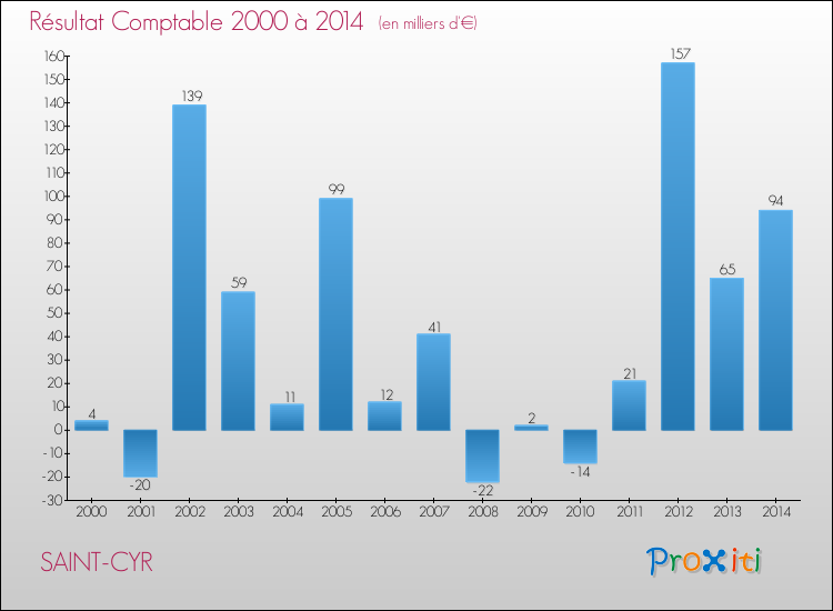 Evolution du résultat comptable pour la commune de SAINT-CYR de 2000 à 2014 Evolution du résultat comptable pour SAINT-CYR de 2000 à 2014