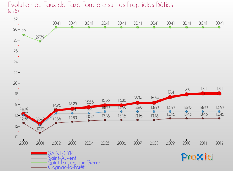 Evolution du taux de la taxe foncière sur le bati pour SAINT-CYR et les communes proches de 2000 à 2012 Comparaison des taux de taxe foncière sur le bati pour SAINT-CYR et les communes voisines de 2000 à 2012