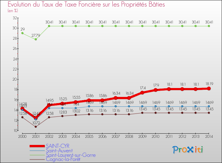 Evolution du taux de la taxe foncière sur le bati pour SAINT-CYR et les communes proches de 2000 à 2014 Comparaison des taux de taxe foncière sur le bati pour SAINT-CYR et les communes voisines de 2000 à 2014