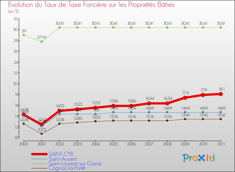 Evolution du taux de la taxe foncière sur le bati pour SAINT-CYR et les communes proches Comparaison des taux de taxe foncière sur le bati pour SAINT-CYR et les communes voisines