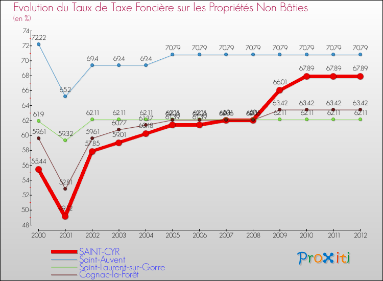 Evolution du taux de la taxe foncière sur les immeubles et terrains non batis pour SAINT-CYR et les communes proches de 2000 à 2012 Comparaison des taux de la taxe foncière sur les immeubles et terrains non batis pour SAINT-CYR et les communes voisines de 2000 à 2012