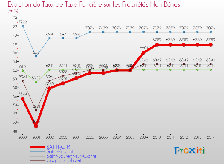 Evolution du taux de la taxe foncière sur les immeubles et terrains non batis pour SAINT-CYR et les communes proches de 2000 à 2014 Comparaison des taux de la taxe foncière sur les immeubles et terrains non batis pour SAINT-CYR et les communes voisines de 2000 à 2014