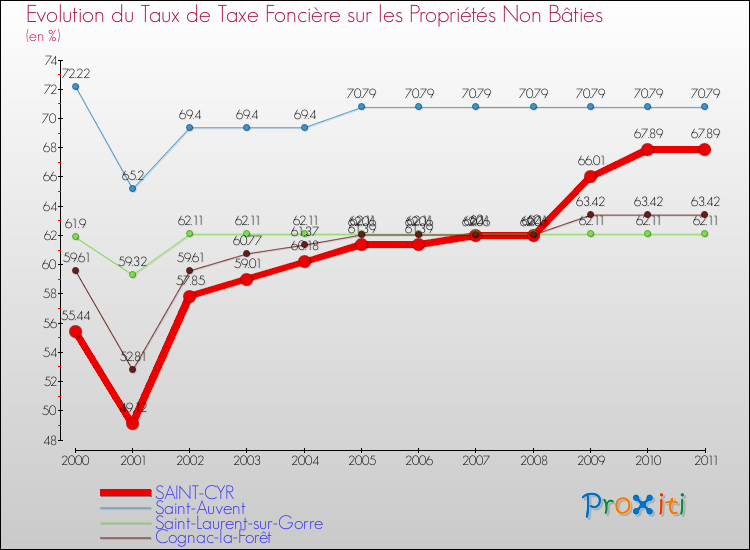 Evolution du taux de la taxe foncière sur les immeubles et terrains non batis pour SAINT-CYR et les communes proches Comparaison des taux de la taxe foncière sur les immeubles et terrains non batis pour SAINT-CYR et les communes voisines