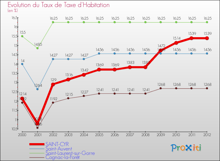 Evolution du taux de la taxe d'habitation pour SAINT-CYR et les communes proches Comparaison des taux de la taxe d'habitation pour SAINT-CYR et les communes voisines