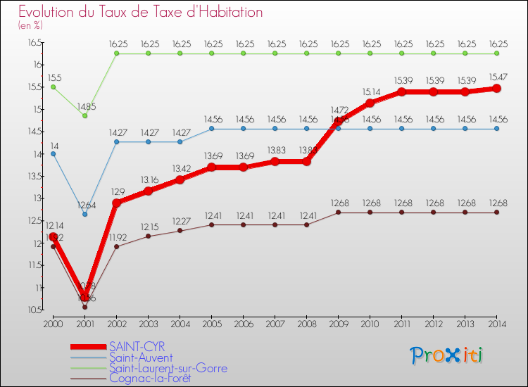 Evolution du taux de la taxe d'habitation pour SAINT-CYR et les communes proches de 2000 à 2014 Comparaison des taux de la taxe d'habitation pour SAINT-CYR et les communes voisines de 2000 à 2014
