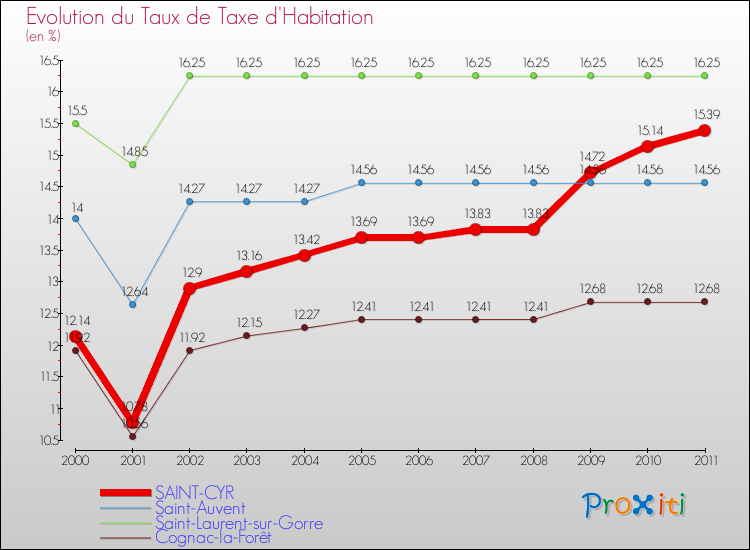 Evolution du taux de la taxe d'habitation pour SAINT-CYR et les communes proches Comparaison des taux de la taxe d'habitation pour SAINT-CYR et les communes voisines