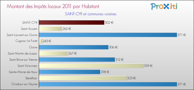 Montant des impôts locaux par Habitant pour SAINT-CYR et les communes proches Comparaison des impôts locaux par habitant pour SAINT-CYR et les communes voisines