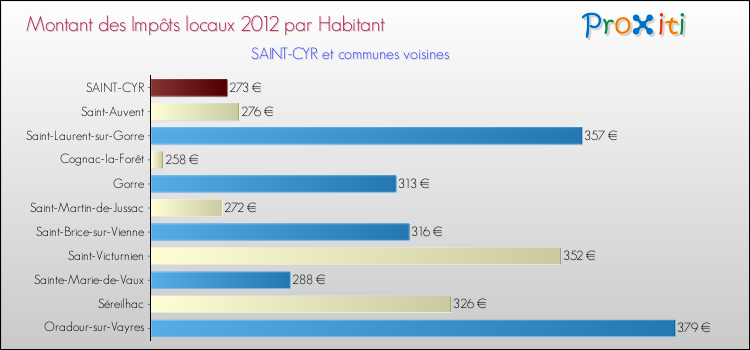 Montant des impôts locaux par Habitant pour SAINT-CYR et les communes proches Comparaison des impôts locaux par habitant pour SAINT-CYR et les communes voisines