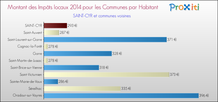 Montant des impôts locaux par Habitant pour SAINT-CYR et les communes proches en 2014 Comparaison des impôts locaux par habitant pour SAINT-CYR et les communes voisines en 2014