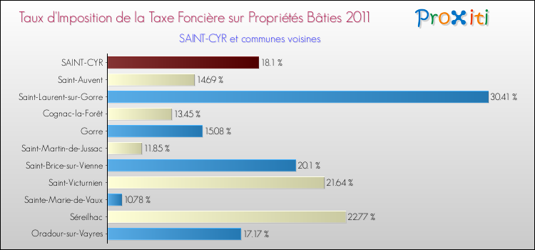 Taux d'imposition de la taxe foncière sur le bati 2011 pour SAINT-CYR et les communes proches Comparaison des taux d'imposition de la taxe foncière sur le bati 2011 pour SAINT-CYR et les communes voisines
