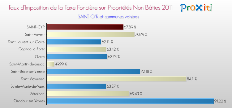 Taux d'imposition de la taxe foncière sur les immeubles et terrains non batis 2011 pour SAINT-CYR et les communes proches Comparaison des taux d'imposition de la taxe foncière sur les immeubles et terrains non batis 2011 pour SAINT-CYR et les communes voisines