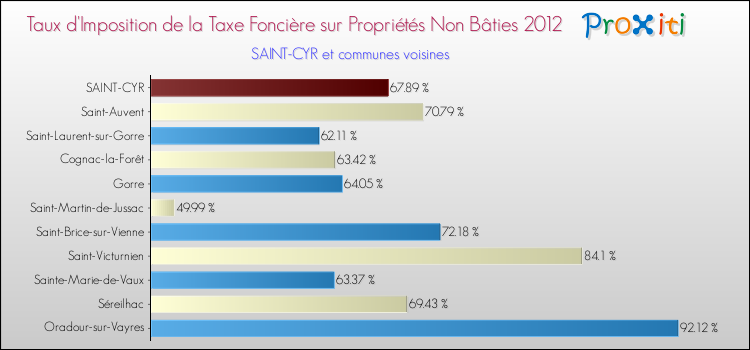 Taux d'imposition de la taxe foncière sur les immeubles et terrains non batis 2012 pour SAINT-CYR et les communes proches Comparaison des taux d'imposition de la taxe foncière sur les immeubles et terrains non batis 2012 pour SAINT-CYR et les communes voisines