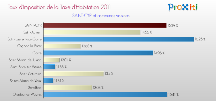 Taux d'imposition de la taxe d'habitation 2011 pour SAINT-CYR et les communes proches Comparaison des taux d'imposition de la taxe d'habitation 2011 pour SAINT-CYR et les communes voisines
