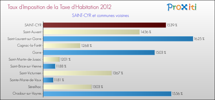 Taux d'imposition de la taxe d'habitation 2012 pour SAINT-CYR et les communes proches Comparaison des taux d'imposition de la taxe d'habitation 2012 pour SAINT-CYR et les communes voisines