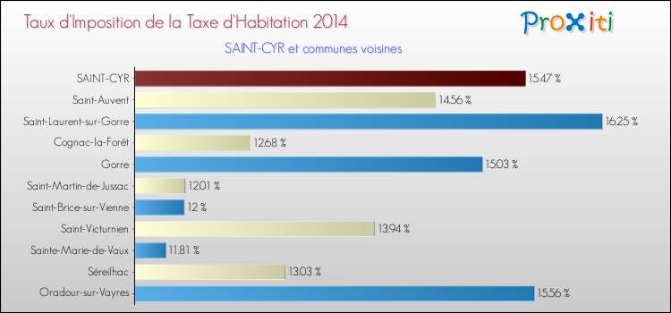 Taux d'imposition de la taxe d'habitation 2014 pour SAINT-CYR et les communes proches Comparaison des taux d'imposition de la taxe d'habitation 2014 pour SAINT-CYR et les communes voisines