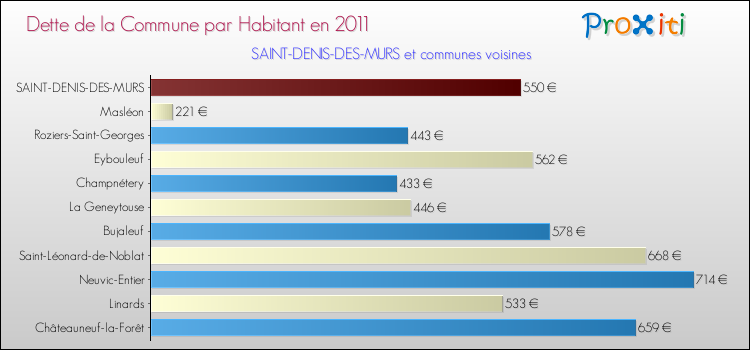 Dette par habitant de la commune en 2011 pour SAINT-DENIS-DES-MURS et les communes proches Comparaison de la dette par habitant de la commune en 2011 pour SAINT-DENIS-DES-MURS et les communes voisines