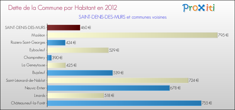 Dette par habitant de la commune en 2012 pour SAINT-DENIS-DES-MURS et les communes proches Comparaison de la dette par habitant de la commune en 2012 pour SAINT-DENIS-DES-MURS et les communes voisines