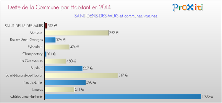 Dette par habitant de la commune en 2014 pour SAINT-DENIS-DES-MURS et les communes proches Comparaison de la dette par habitant de la commune en 2014 pour SAINT-DENIS-DES-MURS et les communes voisines