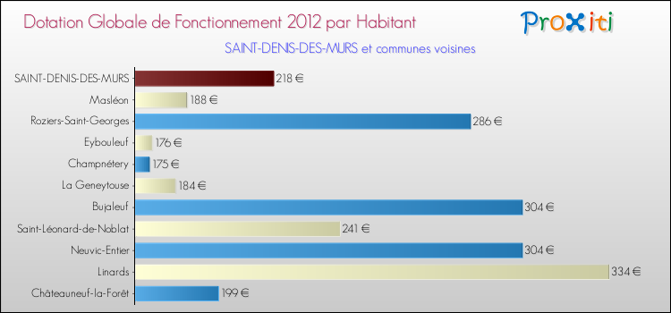 Montant des dotations globales de fonctionnement DGF par Habitant pour SAINT-DENIS-DES-MURS et les communes proches Comparaison des des dotations globales de fonctionnement DGF par habitant pour SAINT-DENIS-DES-MURS et les communes voisines