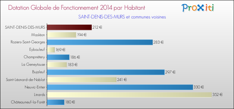 Montant des dotations globales de fonctionnement DGF par Habitant pour SAINT-DENIS-DES-MURS et les communes proches en 2014. Comparaison des des dotations globales de fonctionnement DGF par habitant pour SAINT-DENIS-DES-MURS et les communes voisines en 2014.